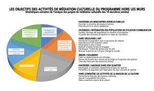 Portrait global de la médiation culturelle dans le programme Hors les