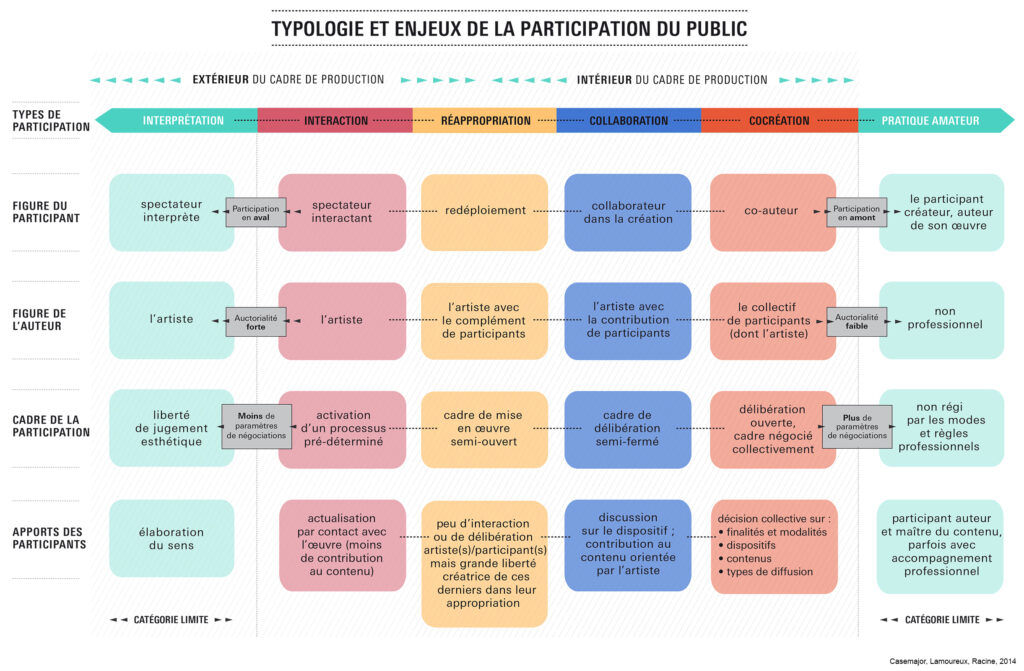 Organisation dynamique dans un tableau coloré des enjeux de la participation du public et de la typologie qui en découle.